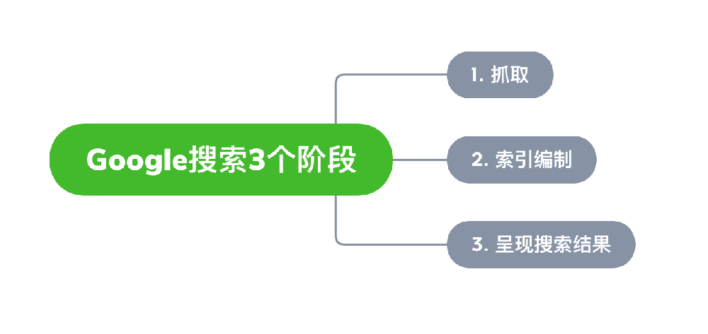 贺州市网站建设,贺州市外贸网站制作,贺州市外贸网站建设,贺州市网络公司,Google的工作原理？